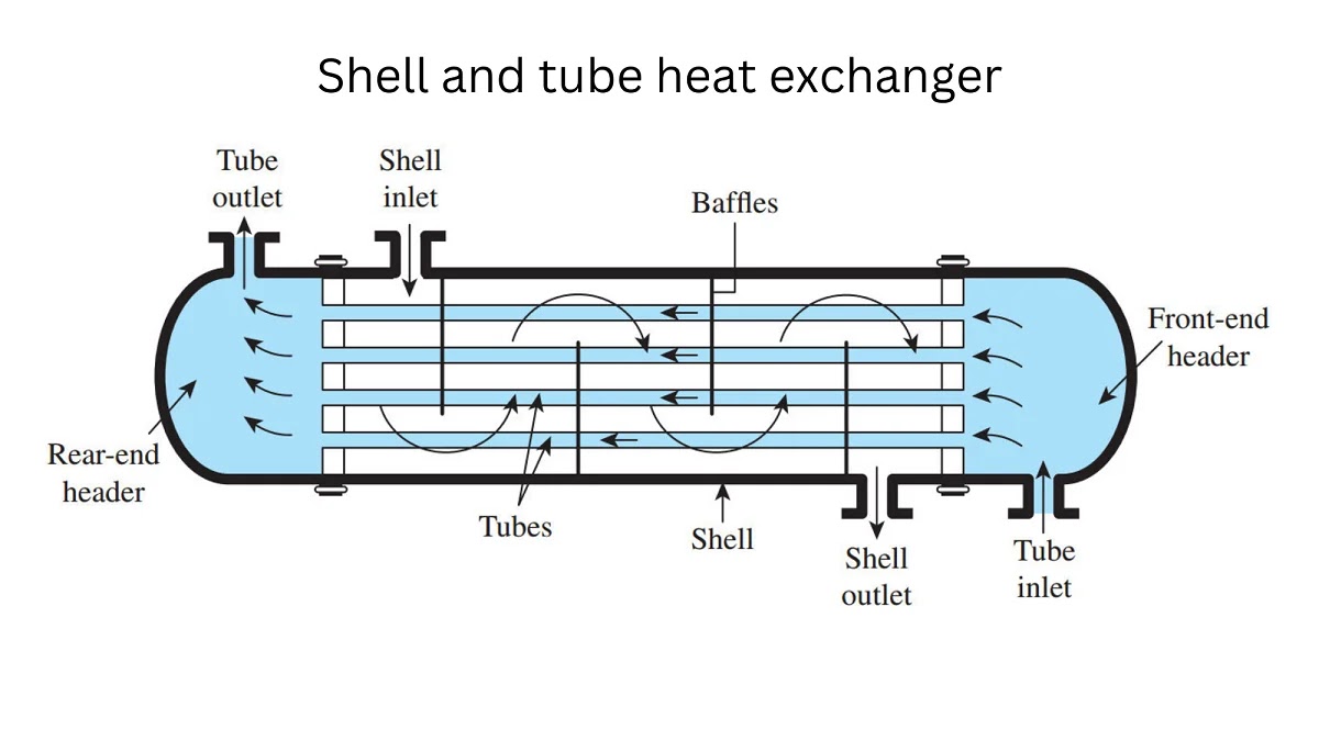 Shell and Tube Heat Exchangers